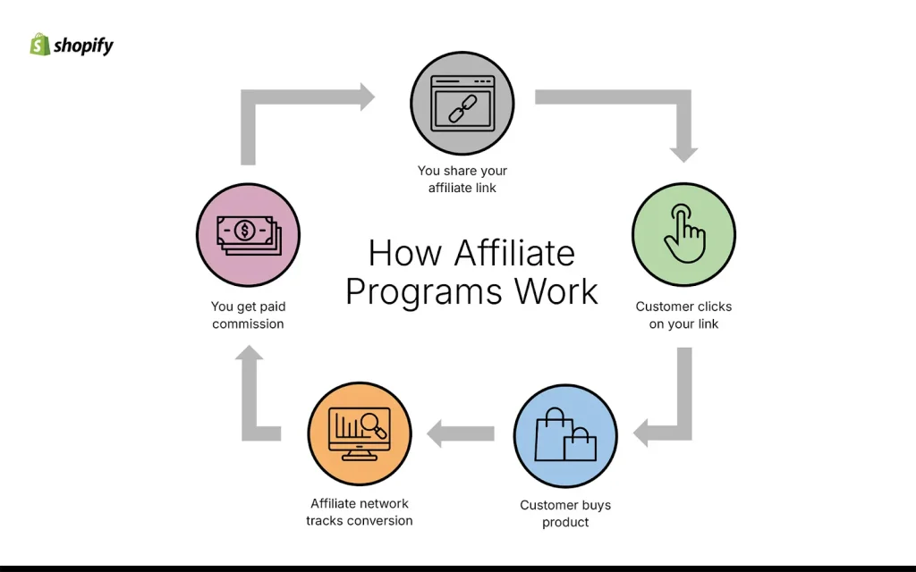 Best ways to earn money online 